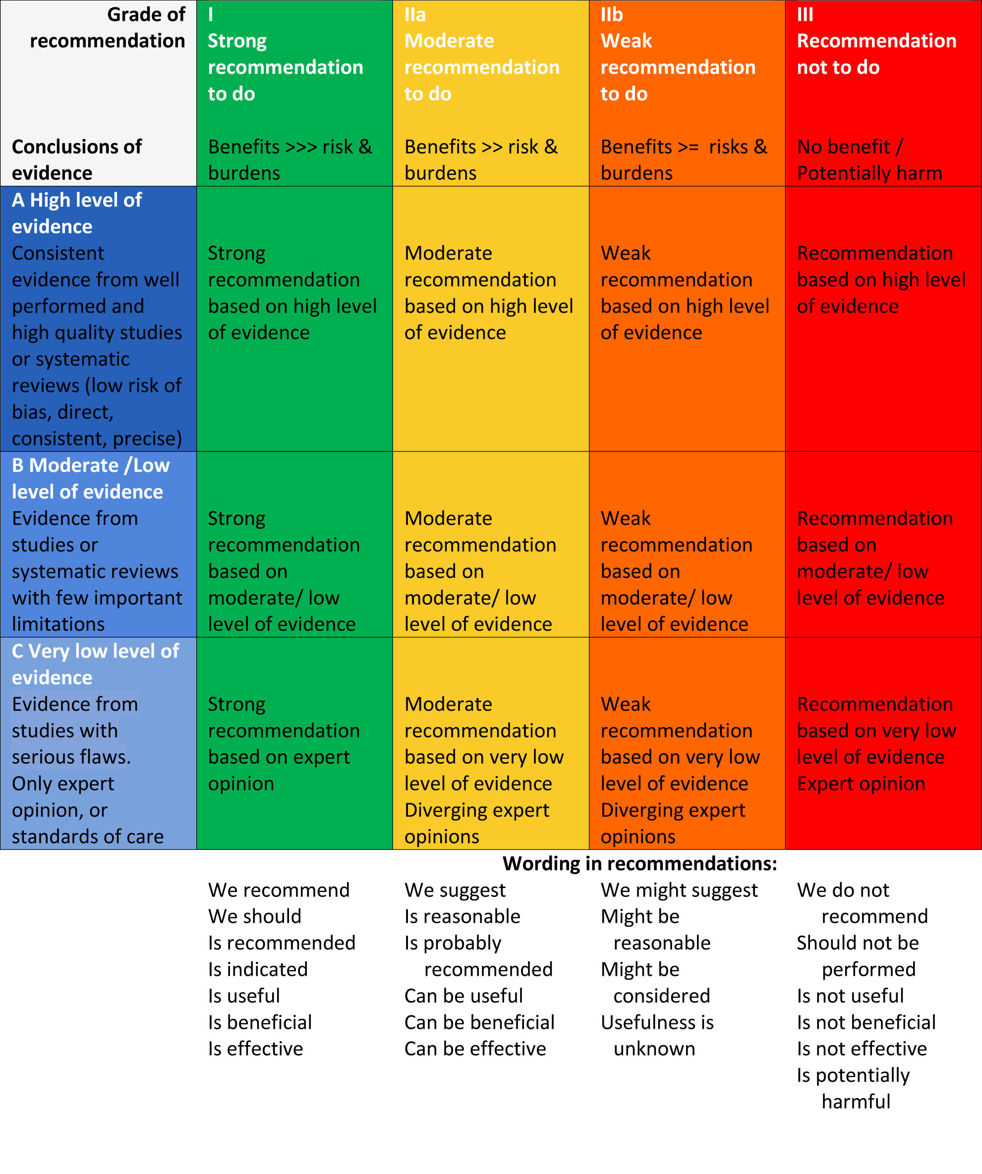 Grading System International Guideline Harmonization Group